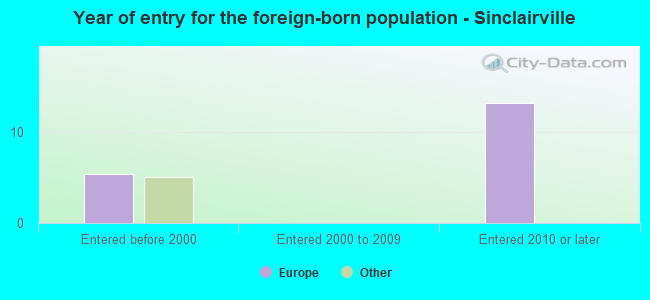 Year of entry for the foreign-born population - Sinclairville