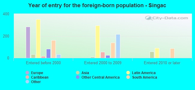 Year of entry for the foreign-born population - Singac