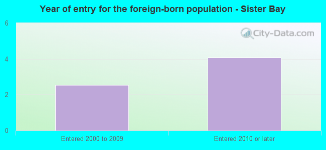 Year of entry for the foreign-born population - Sister Bay