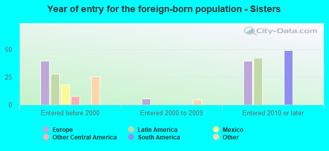 Year of entry for the foreign-born population - Sisters