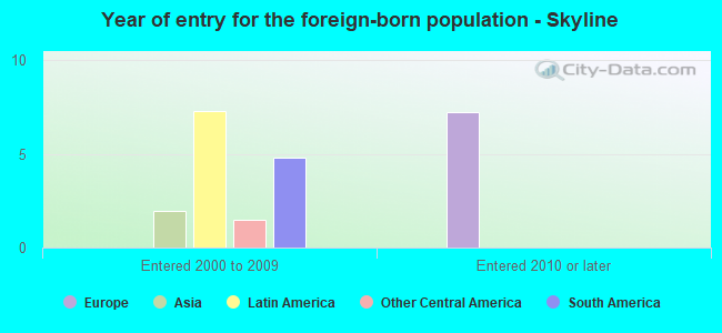 Year of entry for the foreign-born population - Skyline