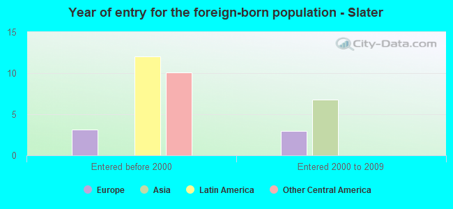 Year of entry for the foreign-born population - Slater