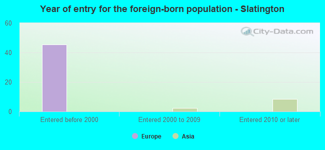 Year of entry for the foreign-born population - Slatington