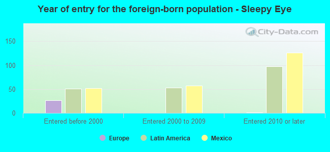 Year of entry for the foreign-born population - Sleepy Eye