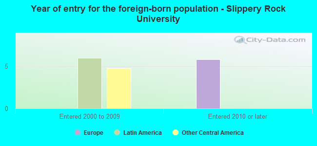 Year of entry for the foreign-born population - Slippery Rock University