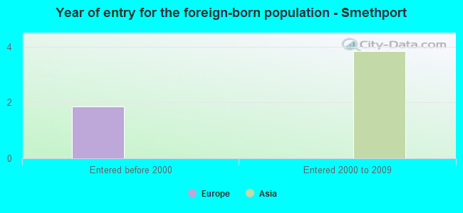 Year of entry for the foreign-born population - Smethport