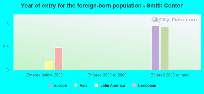 Year of entry for the foreign-born population - Smith Center