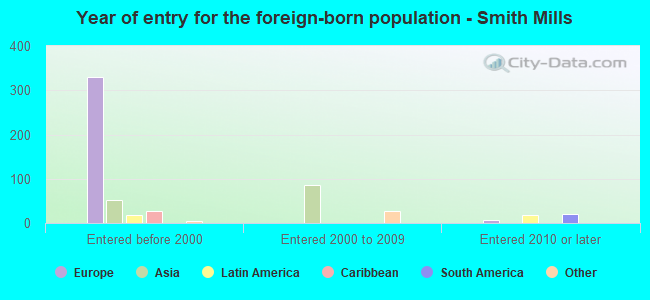 Year of entry for the foreign-born population - Smith Mills