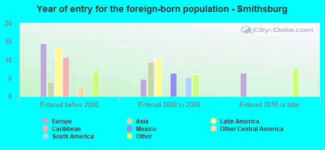 Year of entry for the foreign-born population - Smithsburg