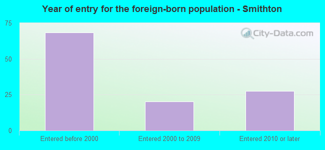 Year of entry for the foreign-born population - Smithton