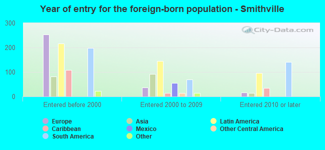 Year of entry for the foreign-born population - Smithville