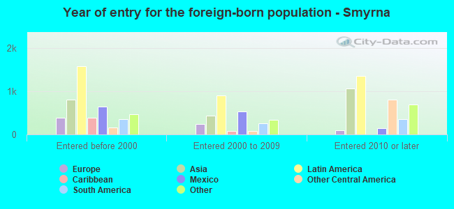 Year of entry for the foreign-born population - Smyrna