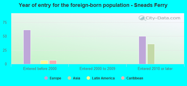 Year of entry for the foreign-born population - Sneads Ferry