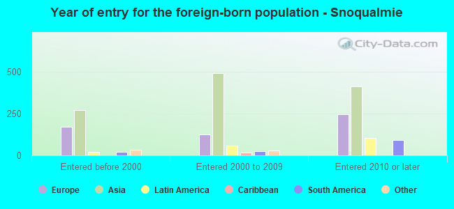 Year of entry for the foreign-born population - Snoqualmie