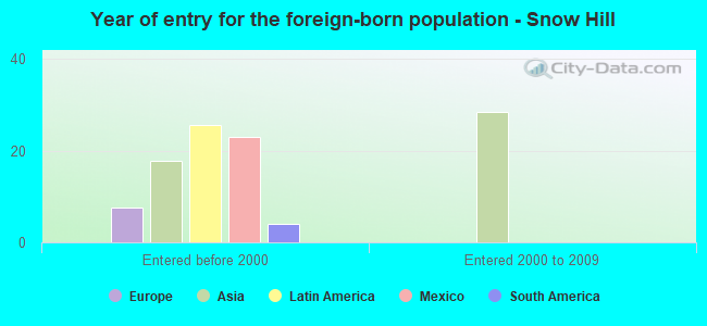 Year of entry for the foreign-born population - Snow Hill