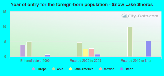 Year of entry for the foreign-born population - Snow Lake Shores