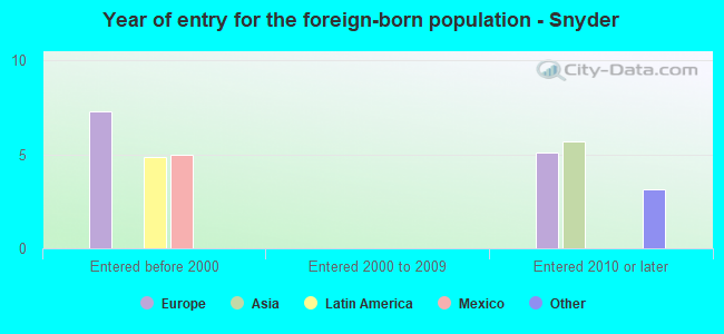 Year of entry for the foreign-born population - Snyder