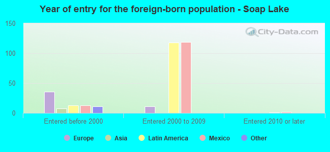 Year of entry for the foreign-born population - Soap Lake