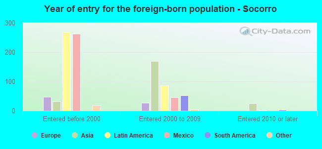 Year of entry for the foreign-born population - Socorro