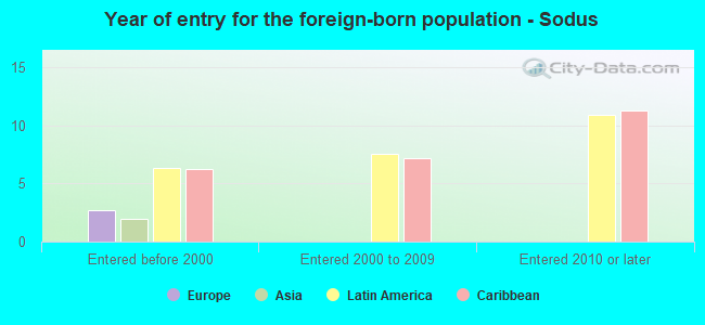 Year of entry for the foreign-born population - Sodus