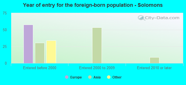 Year of entry for the foreign-born population - Solomons