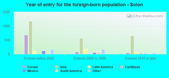 Year of entry for the foreign-born population - Solon