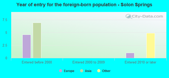 Year of entry for the foreign-born population - Solon Springs