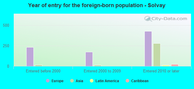 Year of entry for the foreign-born population - Solvay