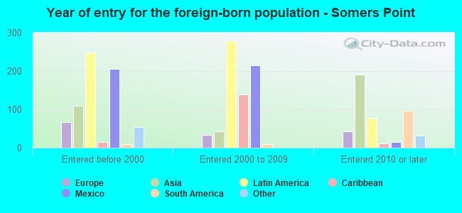 Year of entry for the foreign-born population - Somers Point