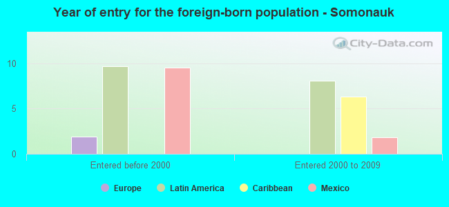 Year of entry for the foreign-born population - Somonauk