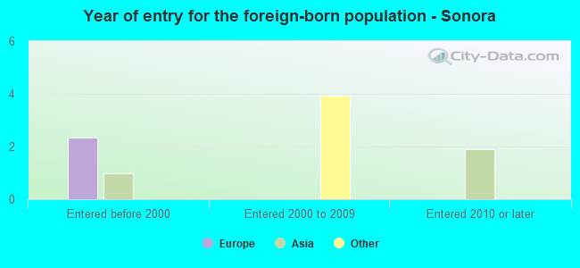 Year of entry for the foreign-born population - Sonora