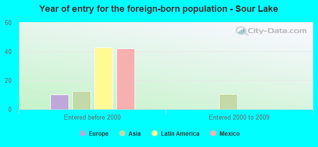 Year of entry for the foreign-born population - Sour Lake