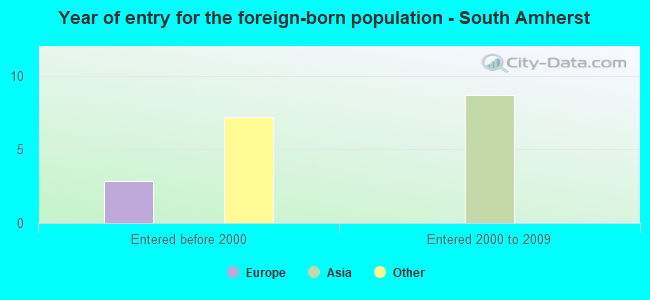 Year of entry for the foreign-born population - South Amherst