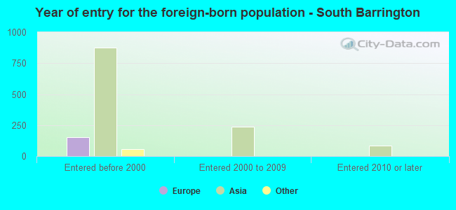 Year of entry for the foreign-born population - South Barrington