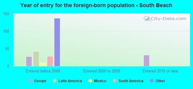 Year of entry for the foreign-born population - South Beach