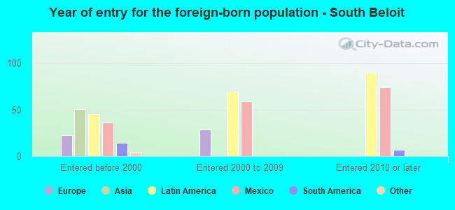 Year of entry for the foreign-born population - South Beloit