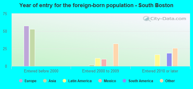 Year of entry for the foreign-born population - South Boston