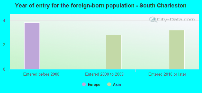 Year of entry for the foreign-born population - South Charleston