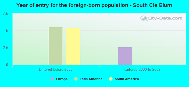 Year of entry for the foreign-born population - South Cle Elum