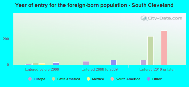 Year of entry for the foreign-born population - South Cleveland