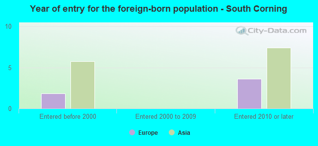Year of entry for the foreign-born population - South Corning