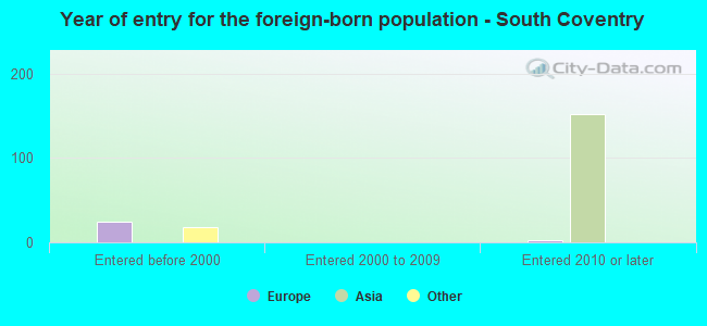 Year of entry for the foreign-born population - South Coventry