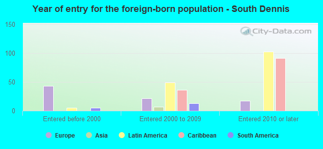 Year of entry for the foreign-born population - South Dennis
