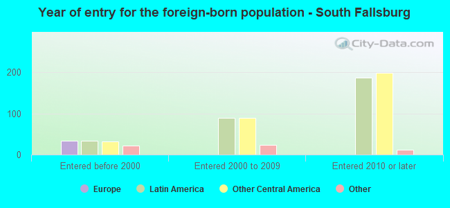 Year of entry for the foreign-born population - South Fallsburg