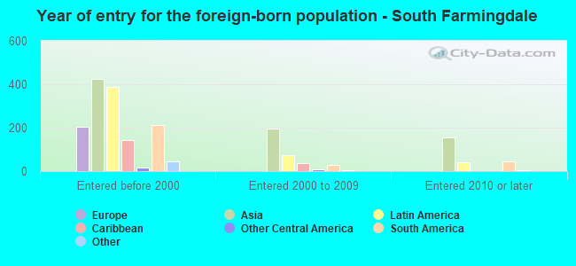 Year of entry for the foreign-born population - South Farmingdale