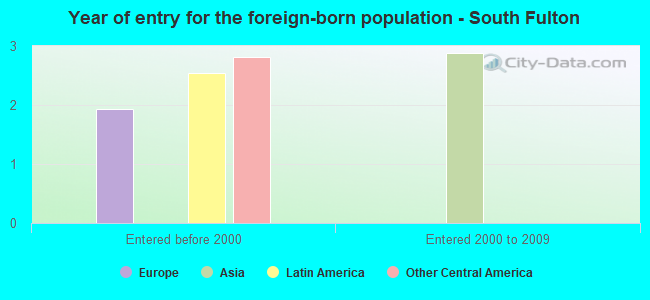 Year of entry for the foreign-born population - South Fulton