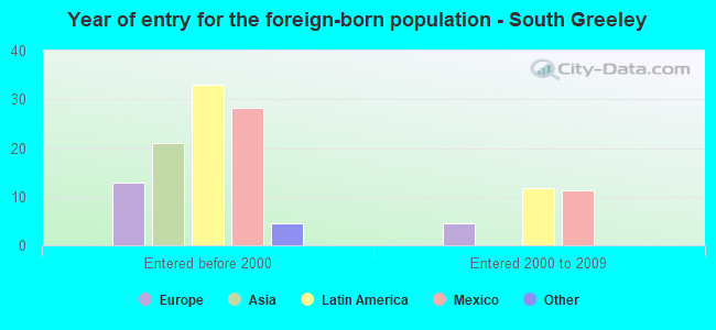 Year of entry for the foreign-born population - South Greeley