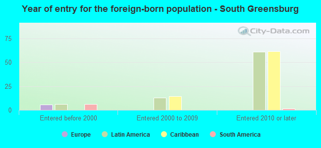 Year of entry for the foreign-born population - South Greensburg