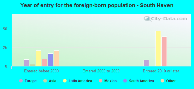Year of entry for the foreign-born population - South Haven