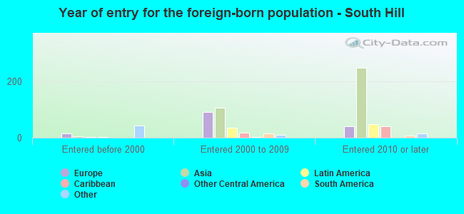 Year of entry for the foreign-born population - South Hill